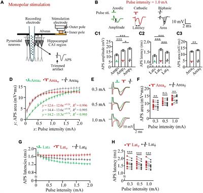 An Anodic Phase Can Facilitate Rather Than Weaken a Cathodic Phase to Activate Neurons in Biphasic-Pulse Axonal Stimulations